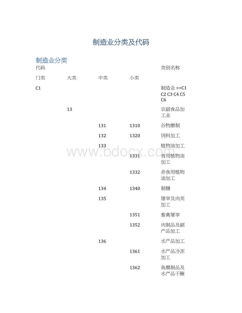 制造业分类及代码文档格式.docx