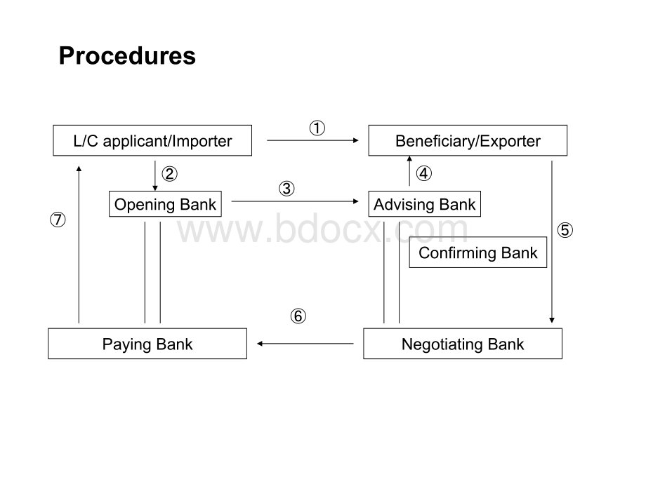 信用证流程图.ppt