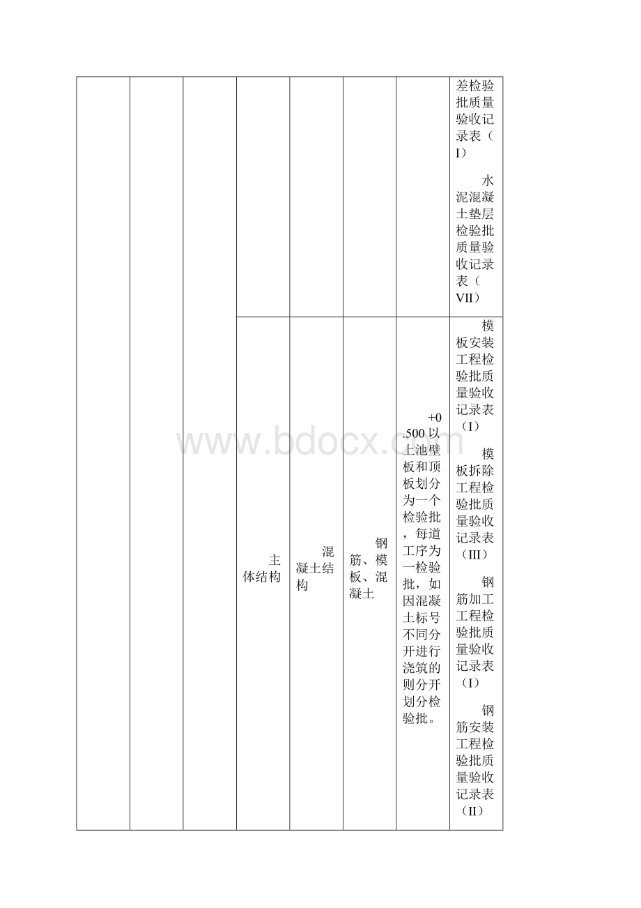 污水处理厂工程分部分项检验批划分Word格式文档下载.docx_第3页