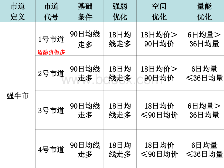 不同市道的后市预测与投资策略(每人一份)PPT格式课件下载.ppt