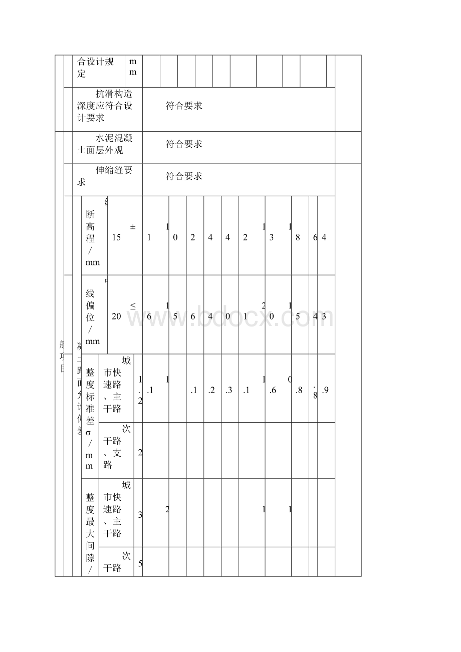 水泥混凝土面层检验批质量验收记录表.docx_第2页