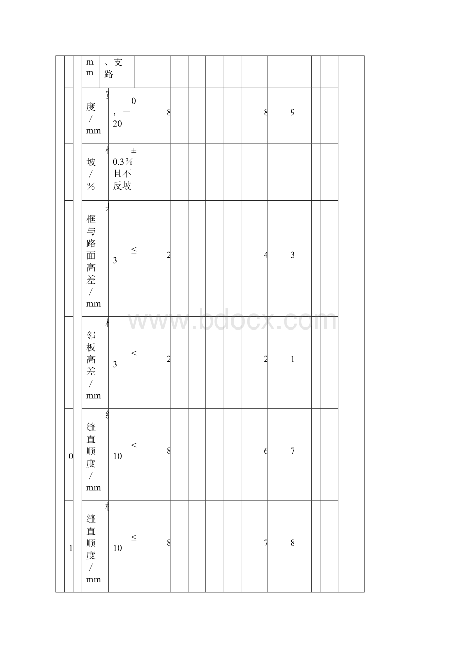 水泥混凝土面层检验批质量验收记录表.docx_第3页