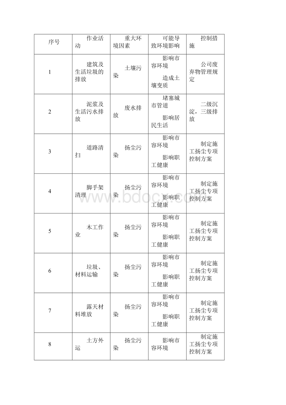 施工现场扬尘控制专项方案.docx_第3页