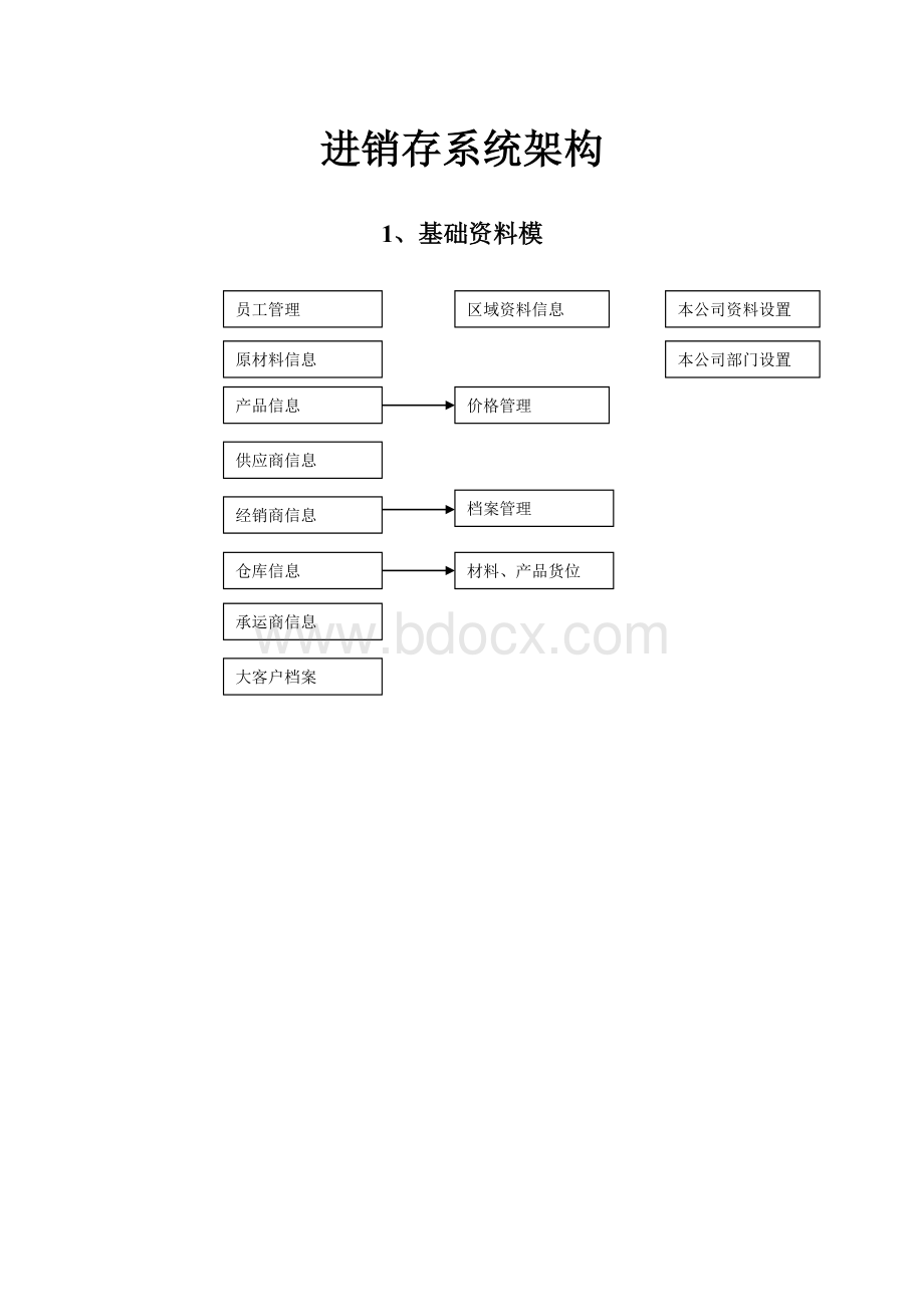 进销存系统架构.doc_第1页