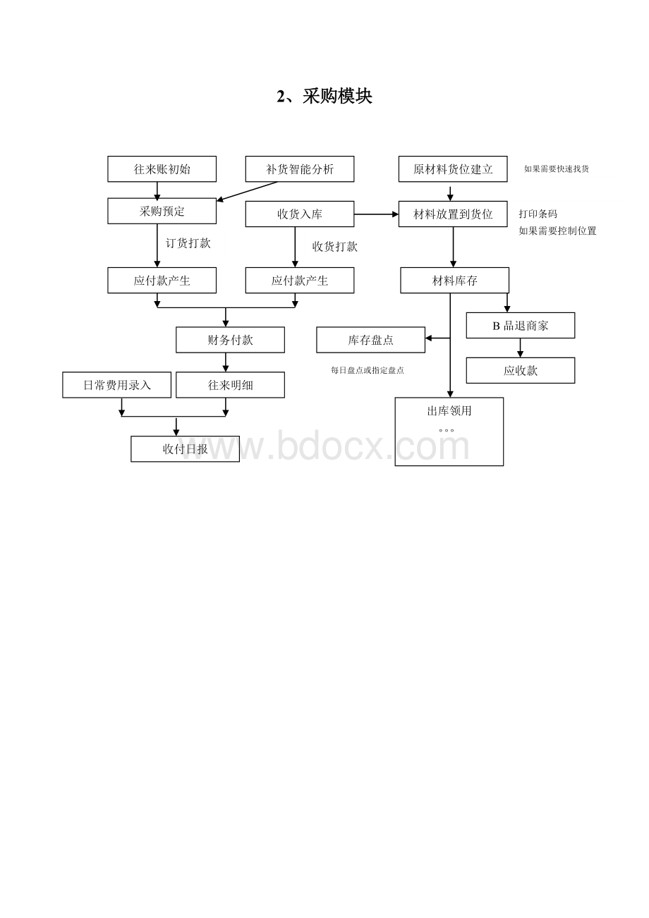 进销存系统架构.doc_第2页