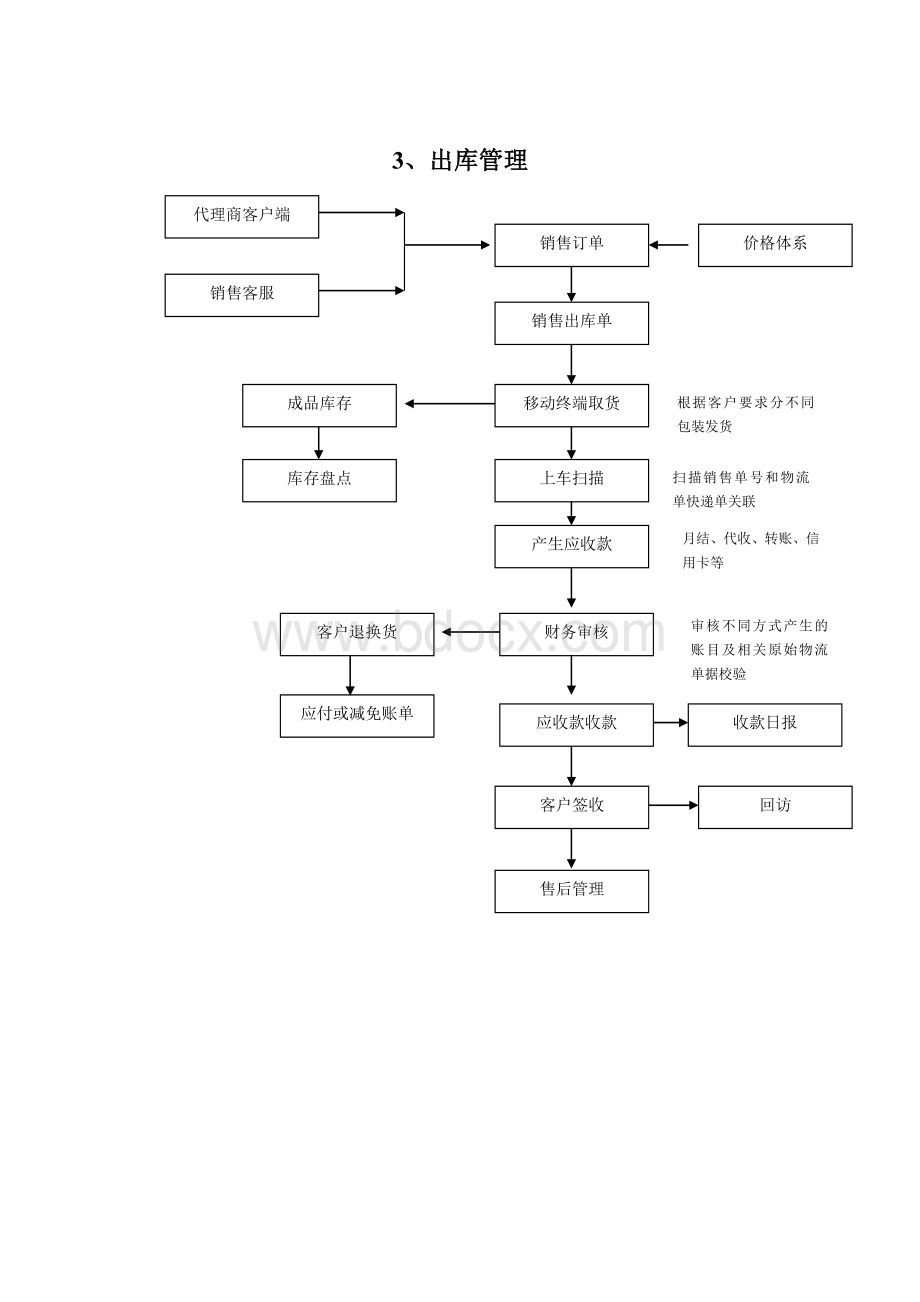 进销存系统架构.doc_第3页