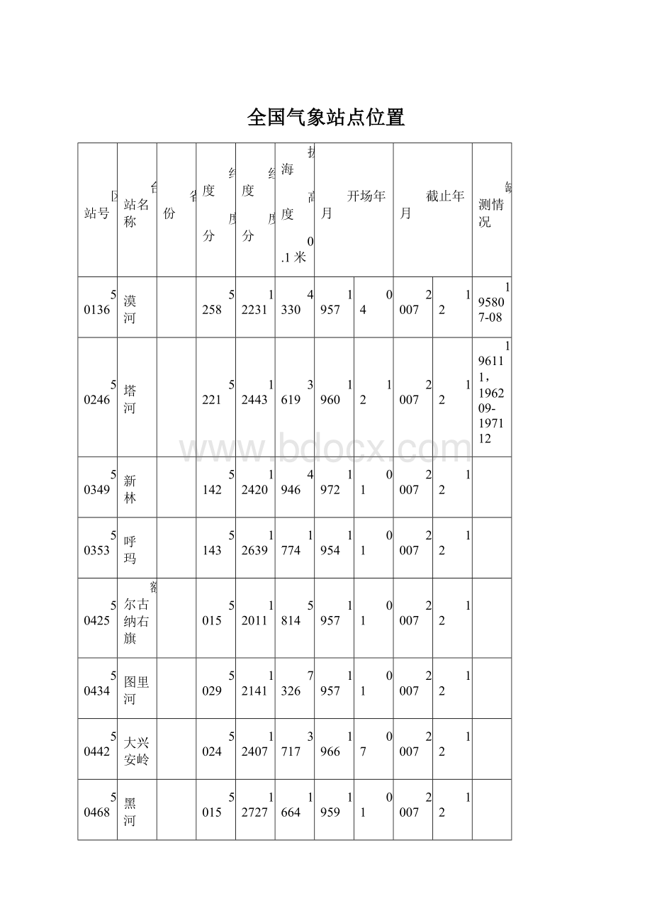 全国气象站点位置Word文档格式.docx