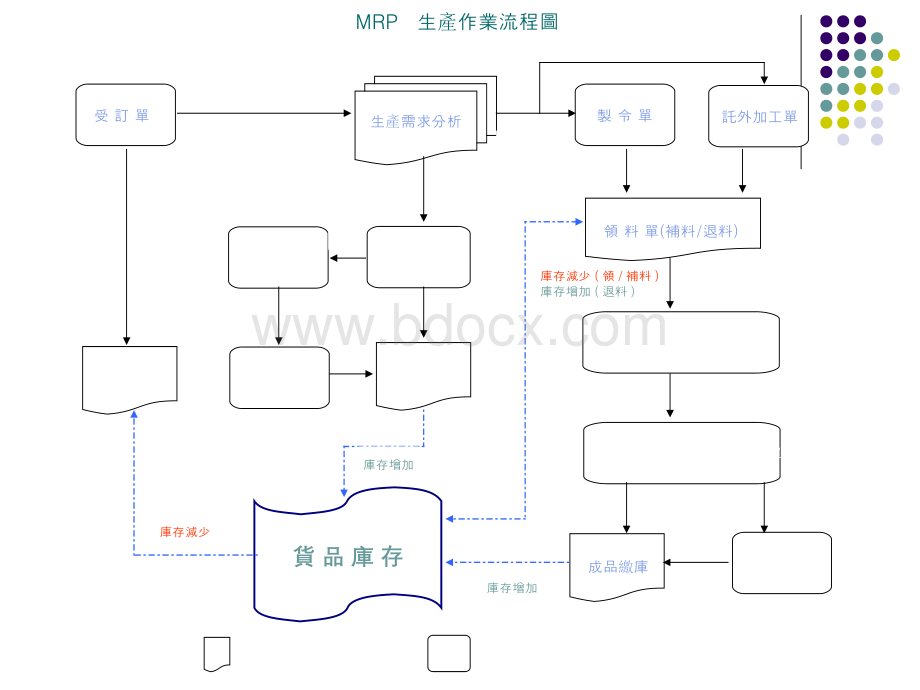 ERP系统操作流程.pps_第2页