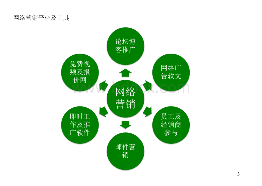 最全面的免费网络推广方法PPT资料.ppt_第3页