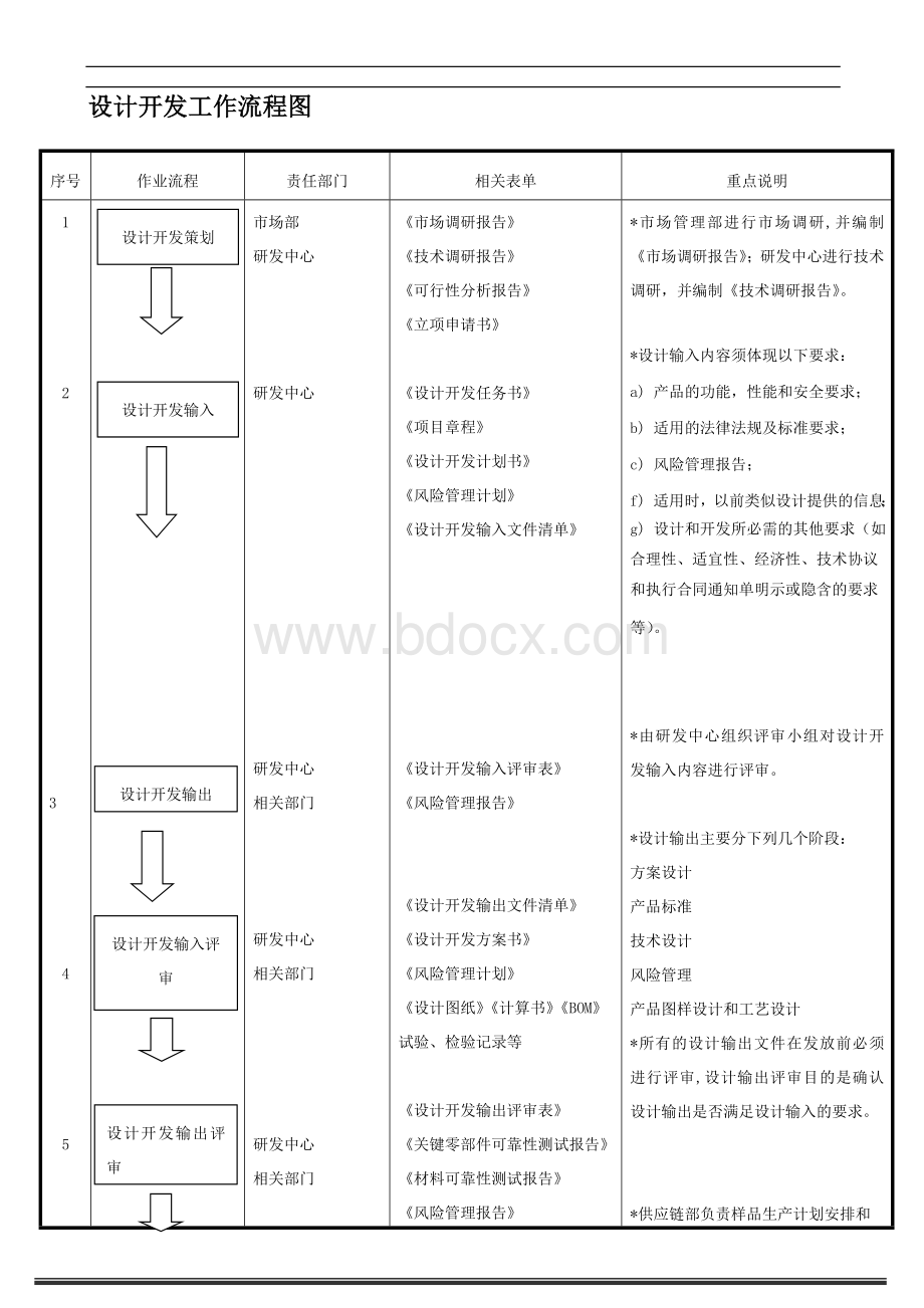 设计开发工作流程图.doc_第1页