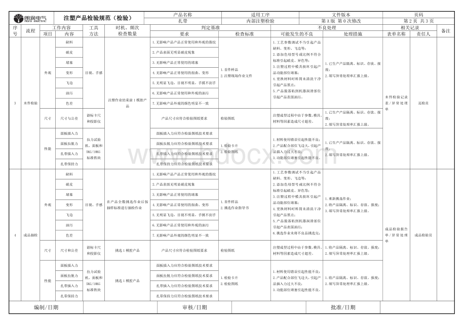 产品检验规范(扎带)Word下载.doc_第2页