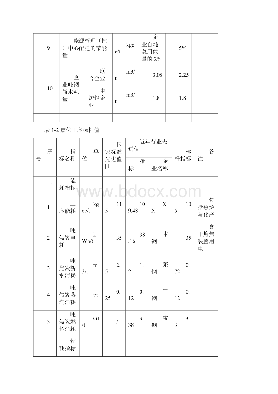 钢铁工业主要工序能耗指标文档格式.docx_第2页