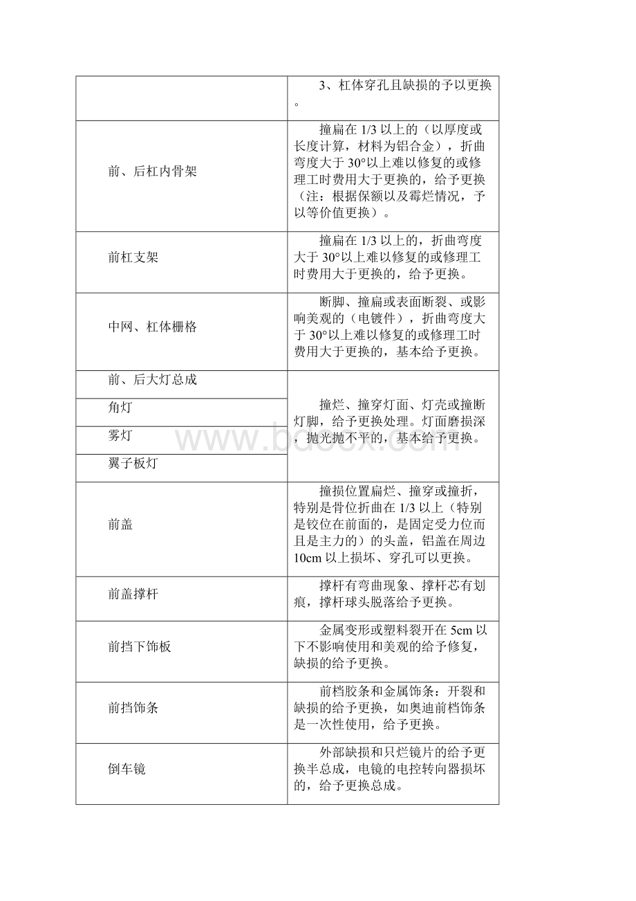 事故车辆定损标准模板Word文件下载.docx_第3页