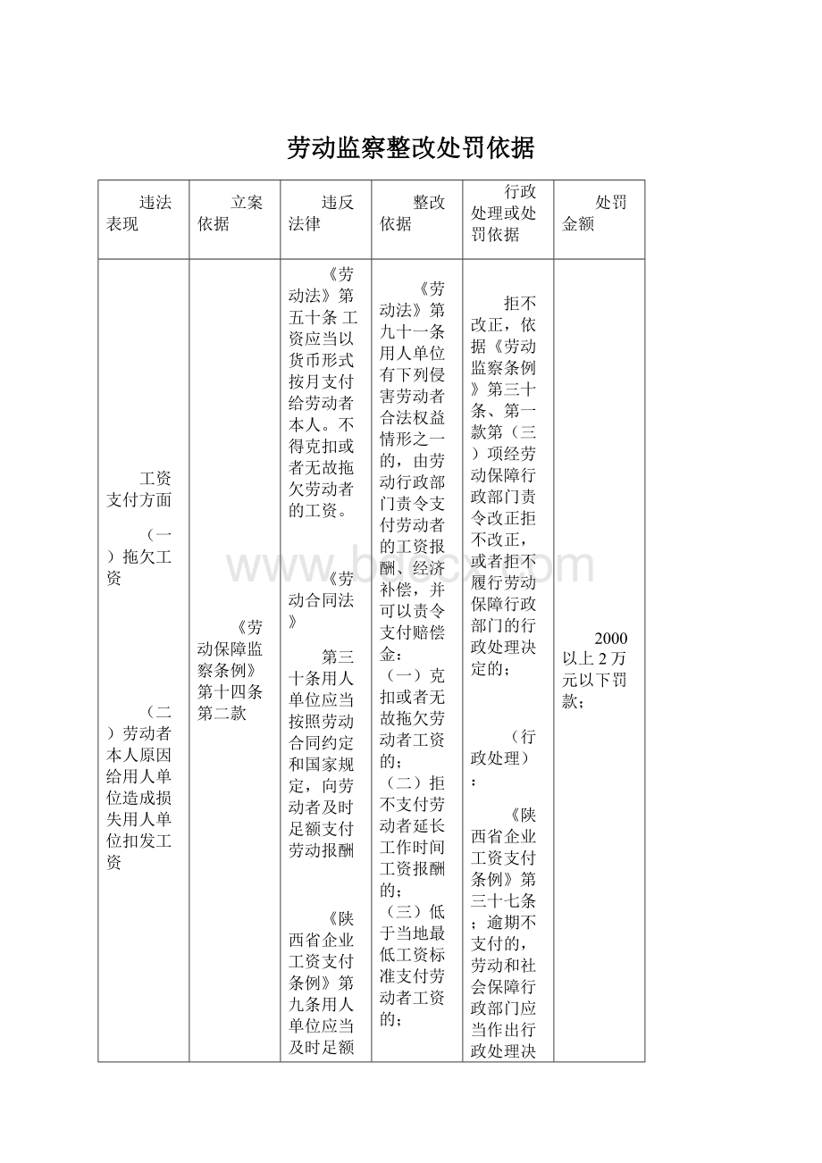 劳动监察整改处罚依据Word文档格式.docx_第1页