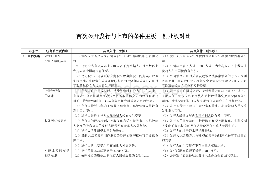 行与上市的条件主板创业板对比陈依锋_精品文档_精品文档Word文档格式.doc_第1页