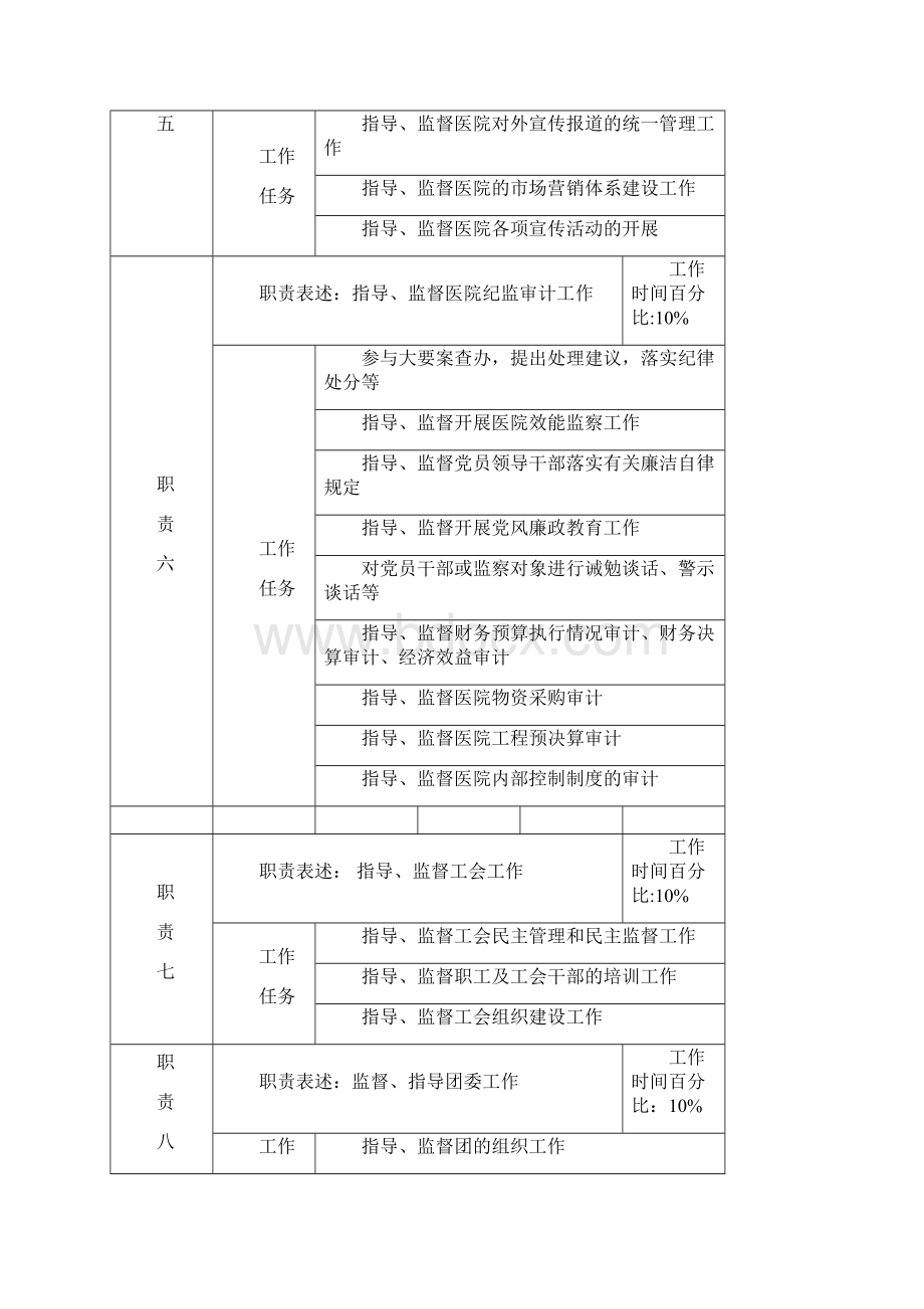 医院全套岗位职责与绩效考核方案.docx_第3页