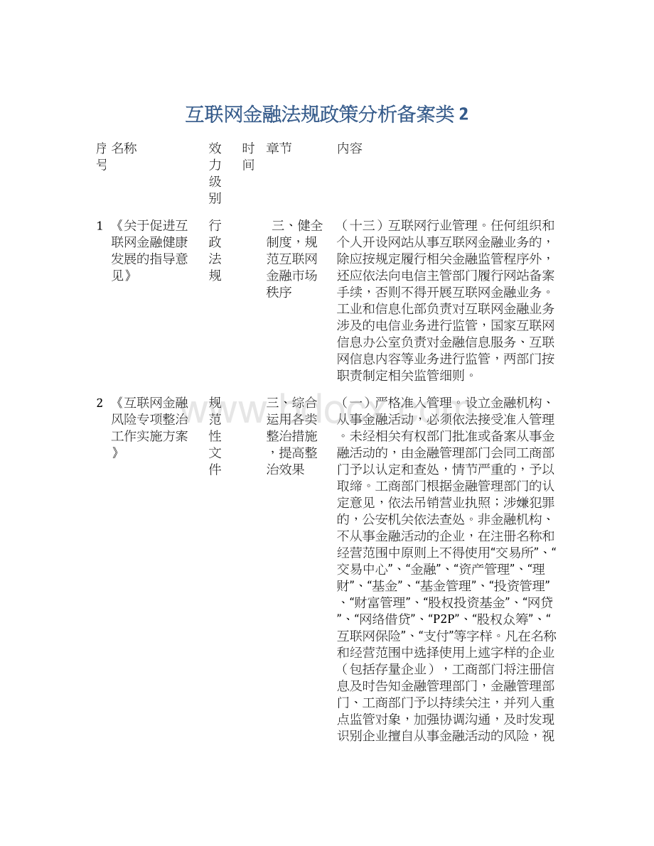 互联网金融法规政策分析备案类 2Word文档下载推荐.docx_第1页