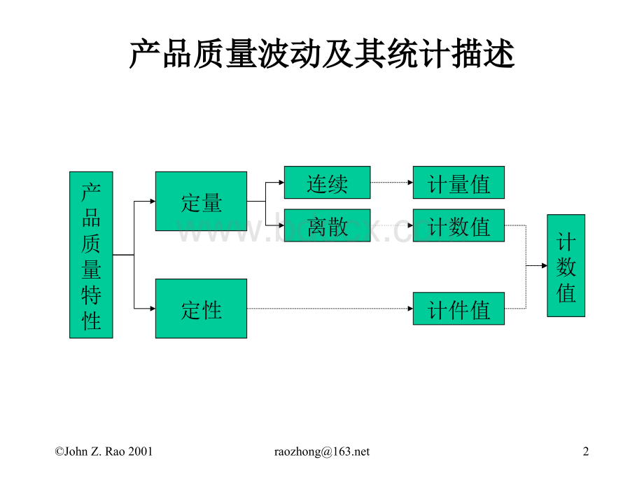 SPC培训教程.ppt_第2页