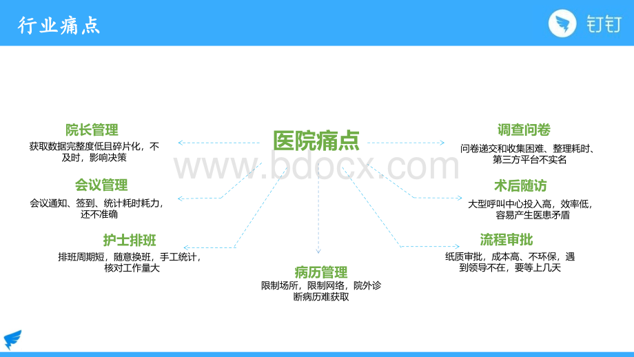 钉钉医疗行业解决方案PPT推荐.pptx_第2页