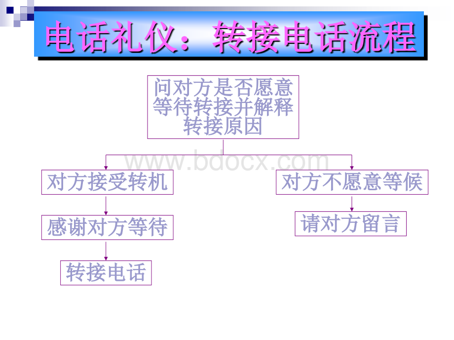 电话礼仪知识1.ppt_第3页