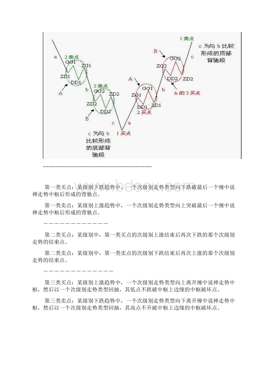 缠中说禅三个买点和三个卖点Word文档格式.docx_第2页