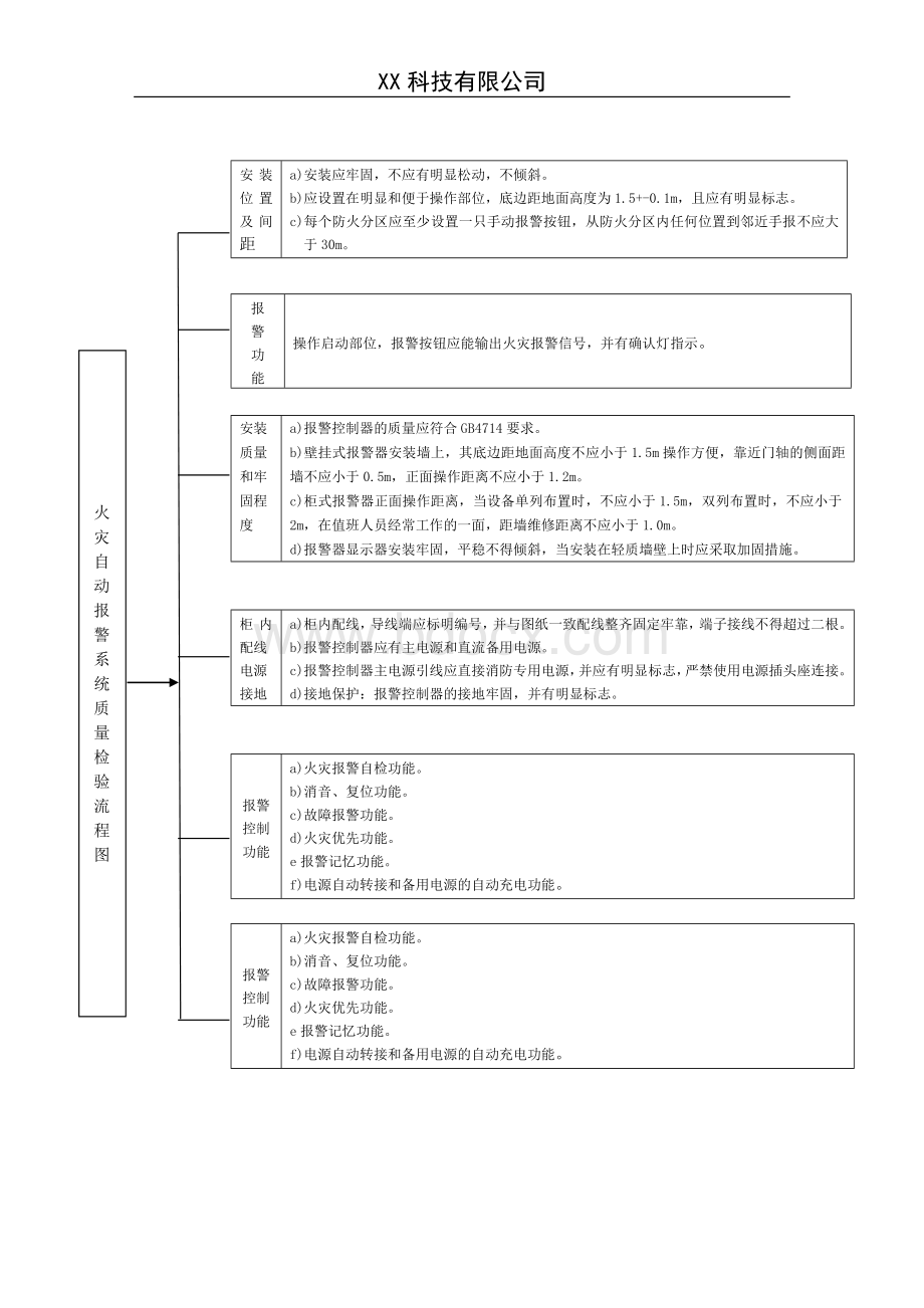 3.消防检测流程图.doc_第2页