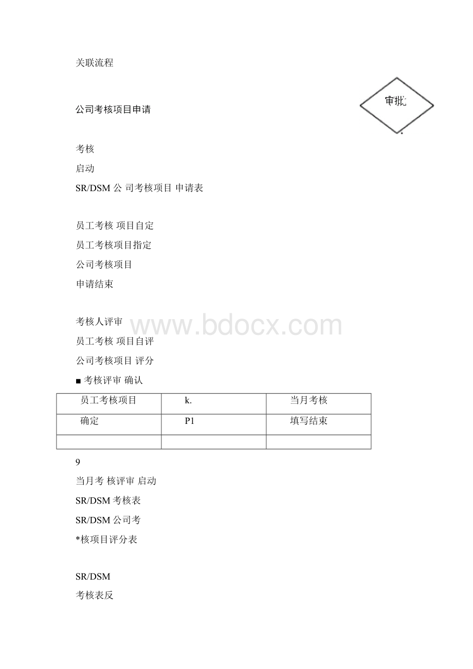 餐饮集团各类HR流程图.docx_第3页