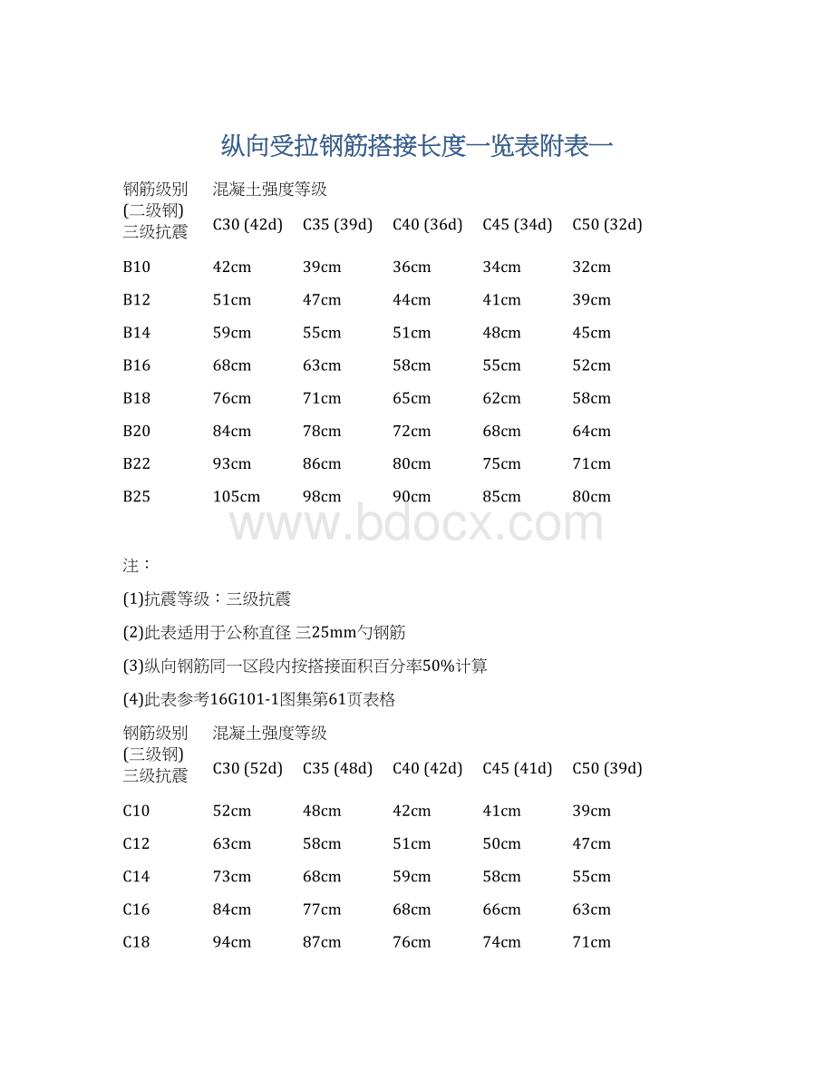 纵向受拉钢筋搭接长度一览表附表一Word格式文档下载.docx