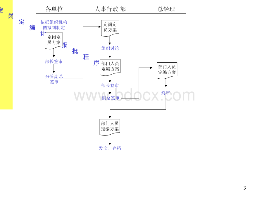 一套很全的企业管理流程表优质PPT.ppt_第3页