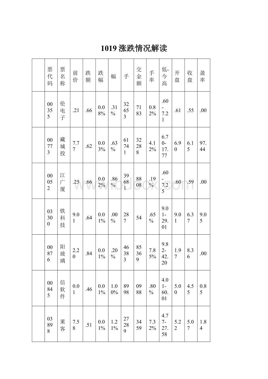 1019涨跌情况解读Word文档格式.docx