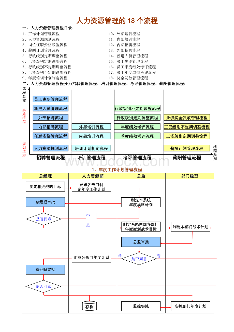 人力资源管理的18个精典流程Word文件下载.doc