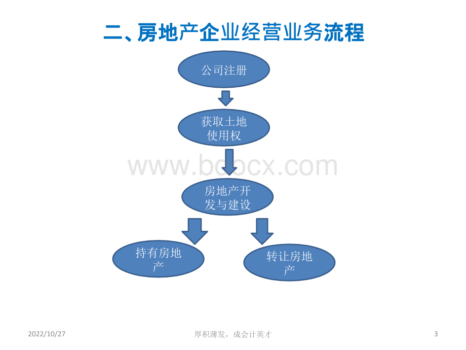 2014房地产开发企业会计核算与纳税申报实务.ppt_第3页