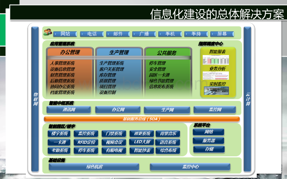 系统集成总体解决方案.ppt_第3页