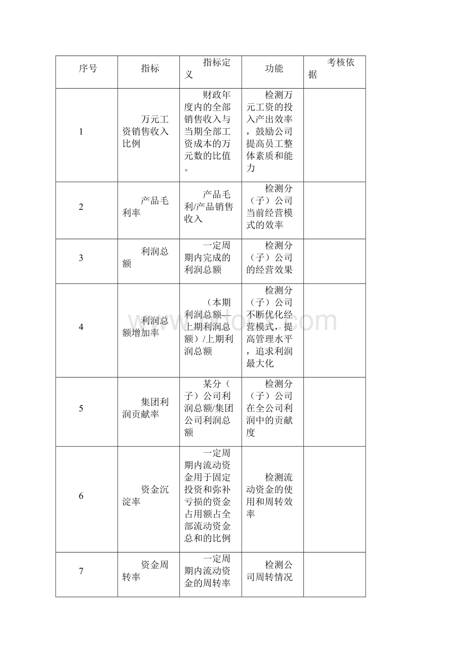 各岗位KPI指标库.docx_第2页