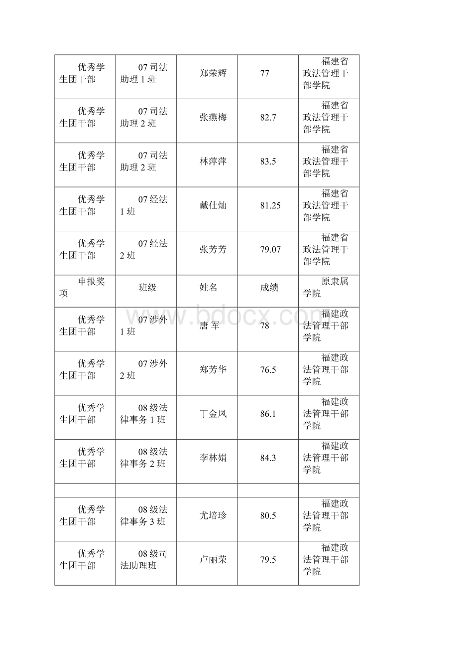 度先进学生团支部优秀学生团干部优秀学生团员汇总表.docx_第2页