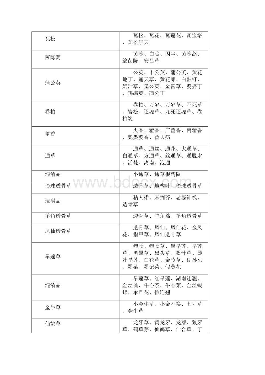 700种草药Word文档格式.docx_第2页