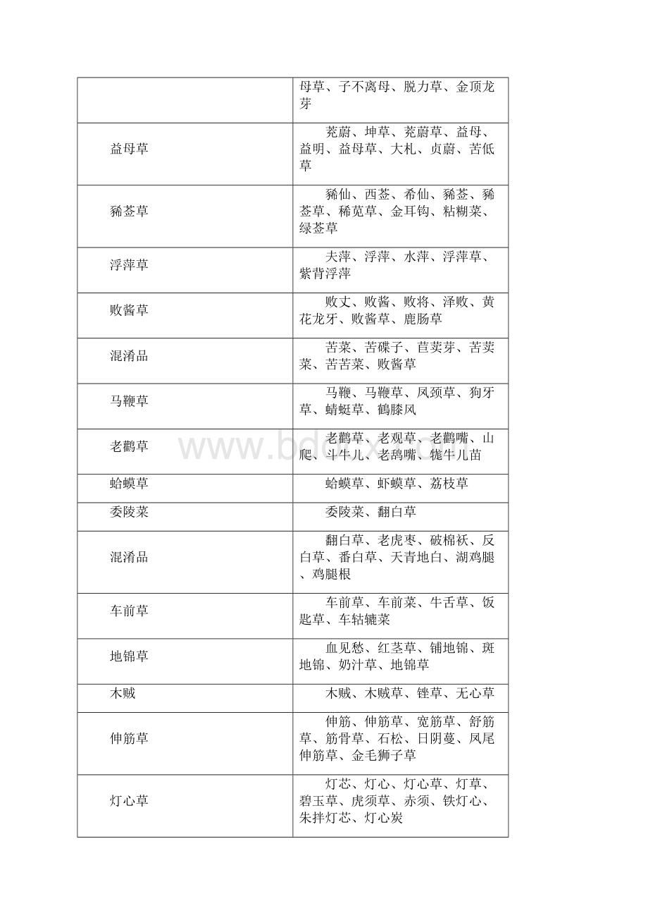 700种草药.docx_第3页