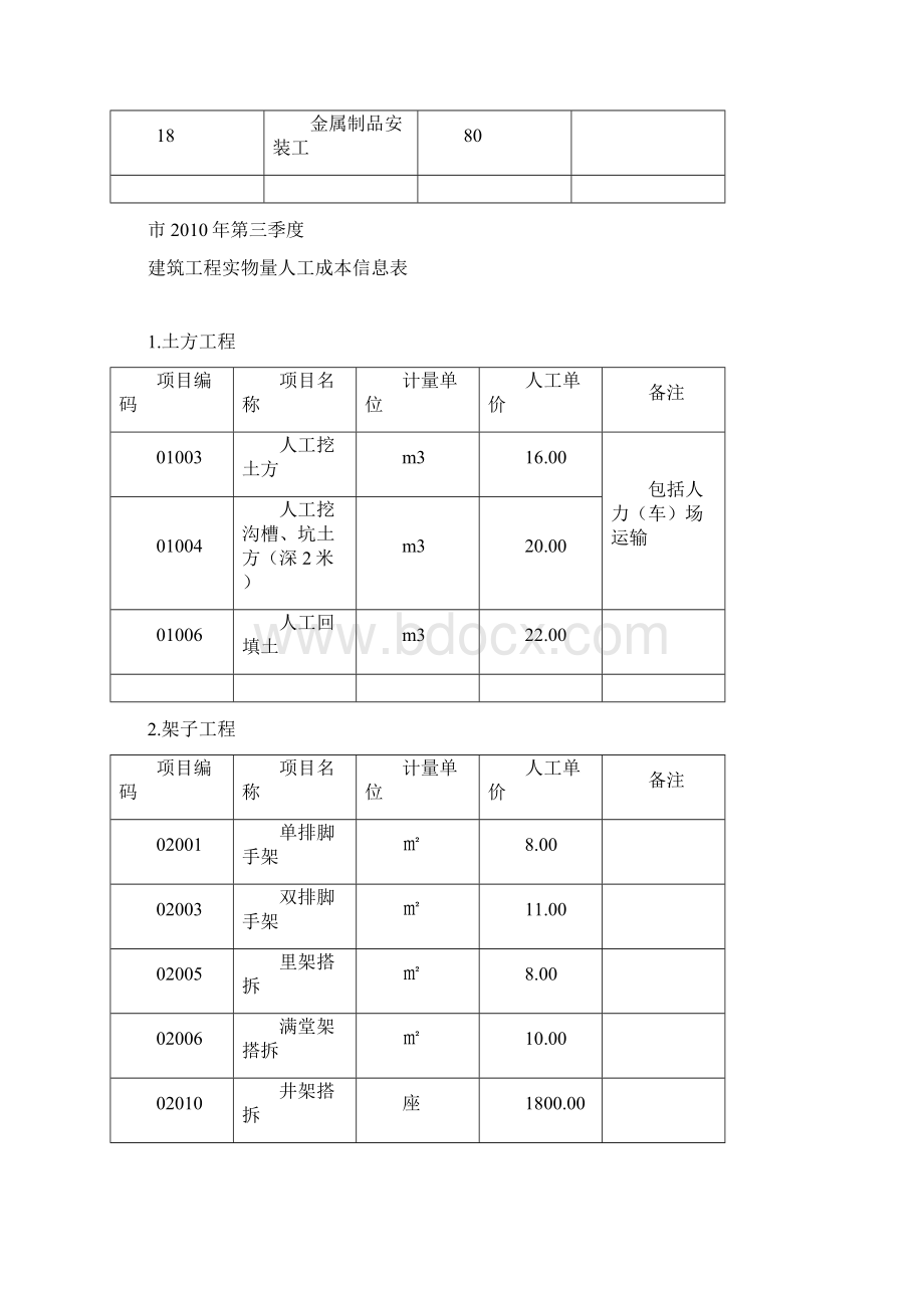 西安市XXXX年第三季度建筑人工成本信息.docx_第2页