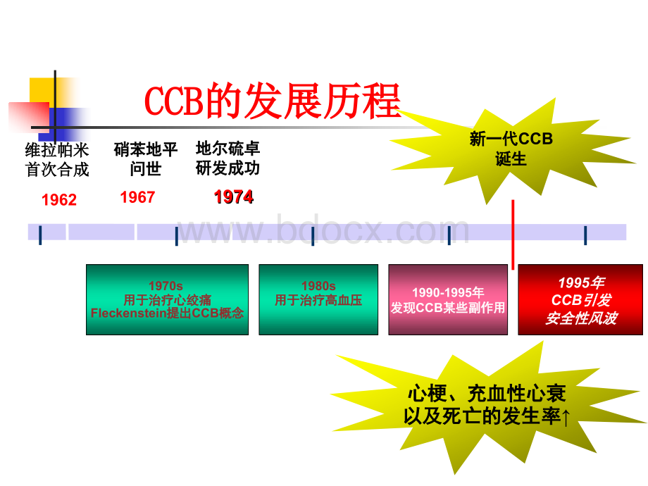 钙通道阻滞剂临床应用进展_精品文档.ppt_第2页