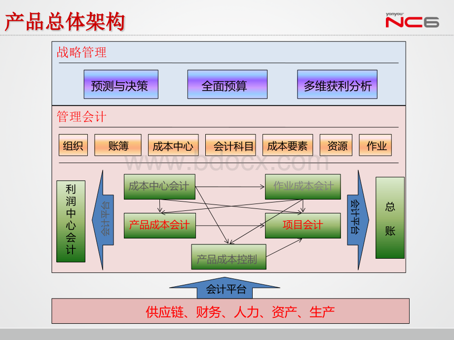 用友NC产品成本价值培训.pptx_第3页