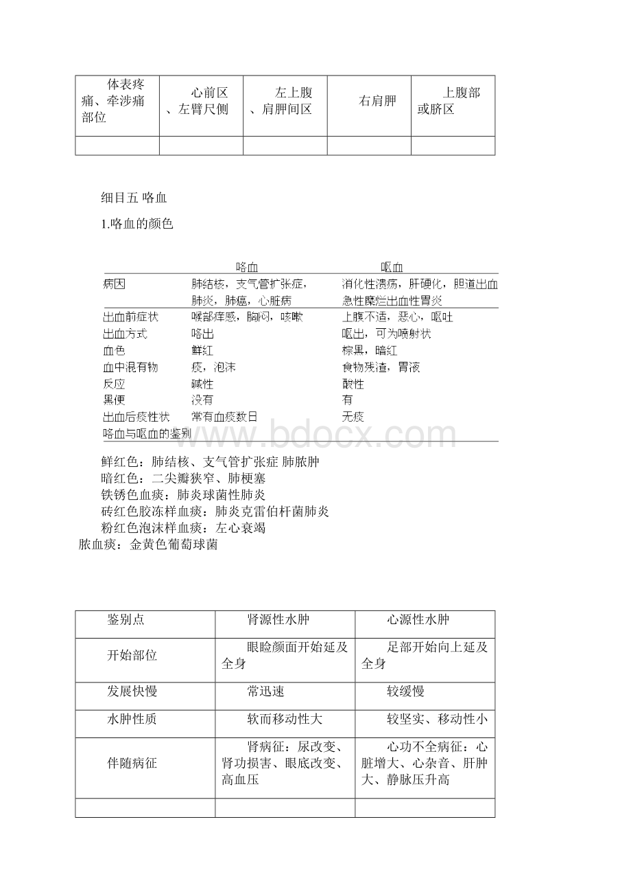 中医执业医师考试西医诊断学重点教材Word文档格式.docx_第3页