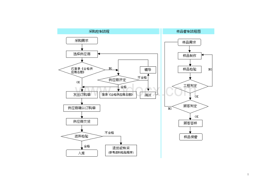 一般采购作业流程表Word文档格式.doc_第1页