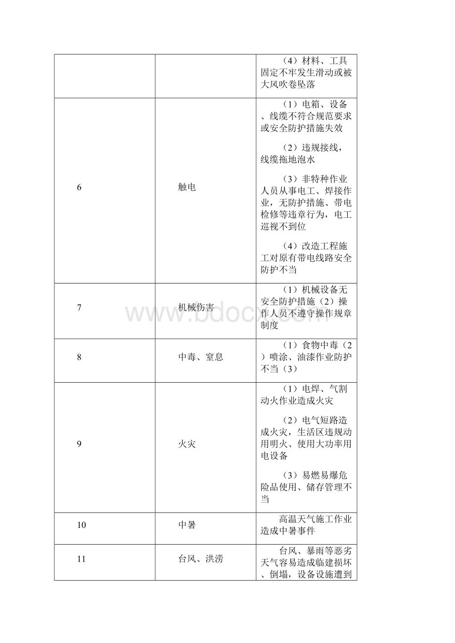 建筑施工现场综合应急救援预案细化分工版Word格式文档下载.docx_第3页