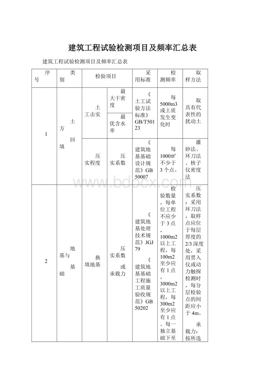 建筑工程试验检测项目及频率汇总表文档格式.docx