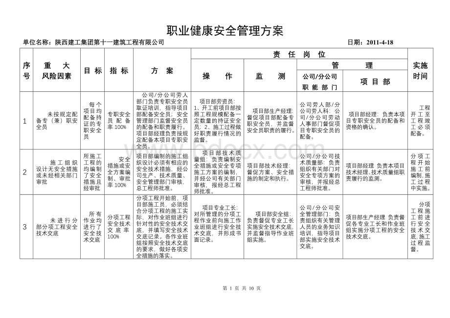 公司重大风险控制目标、指标及管理方案提示点.doc