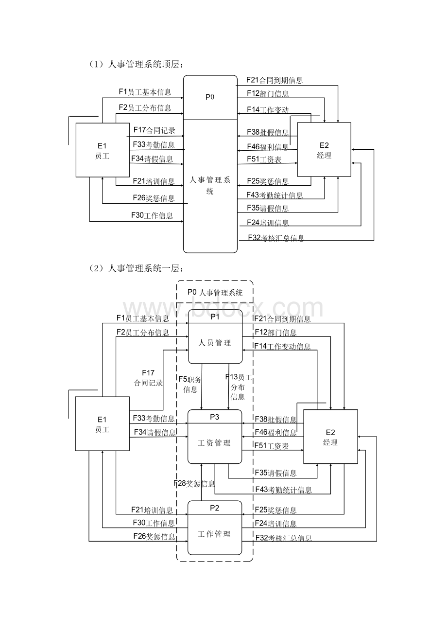 人事管理系统数据流程图.doc