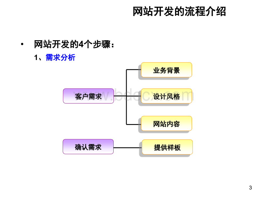 网站设计流程分析简单网站的设计.ppt_第3页