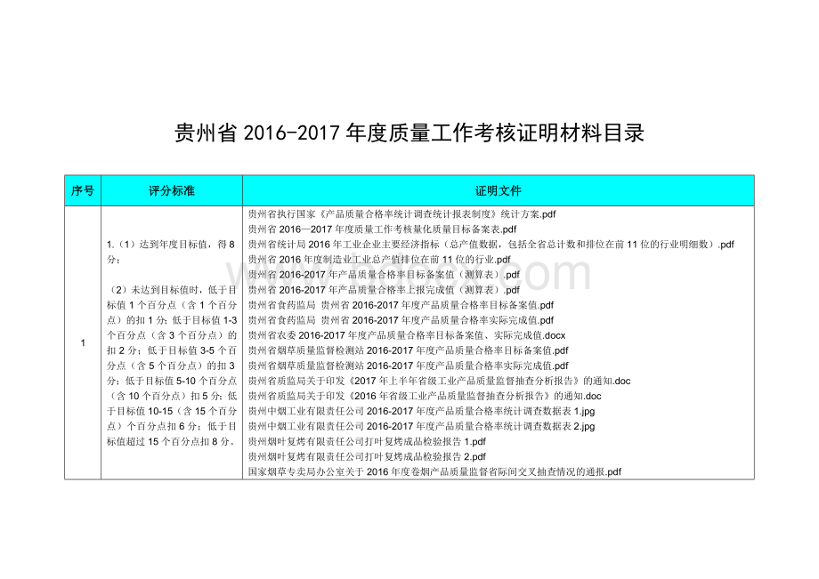 贵州省2016-2017年度质量工作考核证明材料目录文档格式.docx