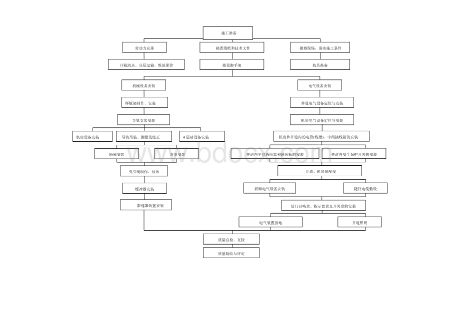 电梯安装工艺流程图.doc