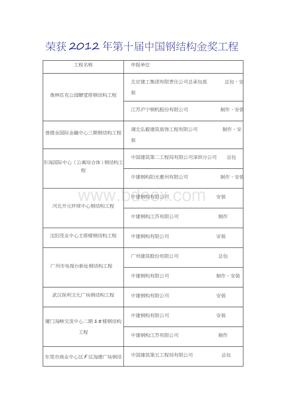 第十届荣获“中国钢结构金奖”工程名单Word文件下载.docx